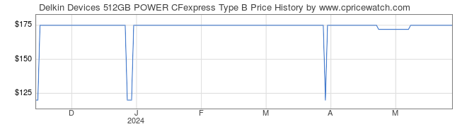 Price History Graph for Delkin Devices 512GB POWER CFexpress Type B