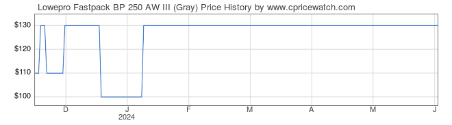 Price History Graph for Lowepro Fastpack BP 250 AW III (Gray)