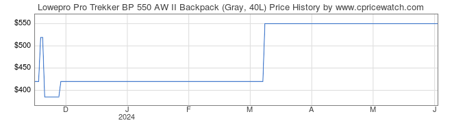 Price History Graph for Lowepro Pro Trekker BP 550 AW II Backpack (Gray, 40L)
