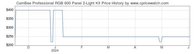 Price History Graph for CamBee Professional RGB 600 Panel 2-Light Kit