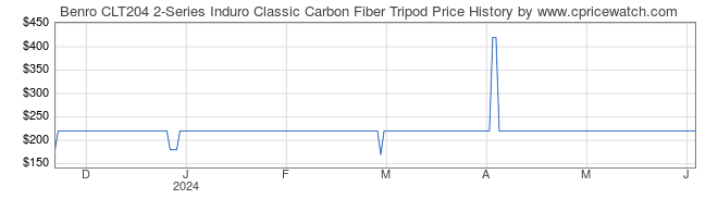 Price History Graph for Benro CLT204 2-Series Induro Classic Carbon Fiber Tripod