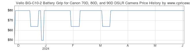 Price History Graph for Vello BG-C10-2 Battery Grip for Canon 70D, 80D, and 90D DSLR Camera