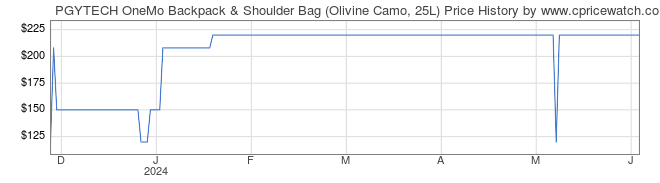 Price History Graph for PGYTECH OneMo Backpack & Shoulder Bag (Olivine Camo, 25L)