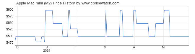Price History Graph for Apple Mac mini (M2)