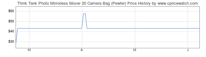 Price History Graph for Think Tank Photo Mirrorless Mover 20 Camera Bag (Pewter)