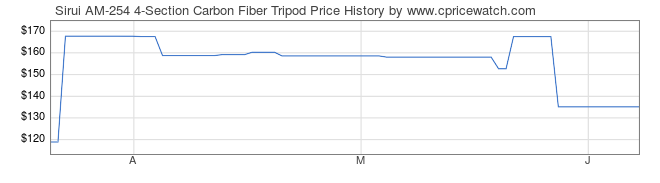Price History Graph for Sirui AM-254 4-Section Carbon Fiber Tripod