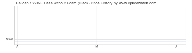 Price History Graph for Pelican 1650NF Case without Foam (Black)