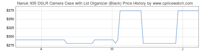 Price History Graph for Nanuk 935 DSLR Camera Case with Lid Organizer (Black)