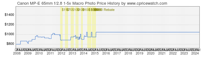 Price History Graph for Canon MP-E 65mm f/2.8 1-5x Macro Photo