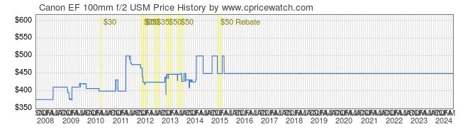 Price History Graph for Canon EF 100mm f/2 USM