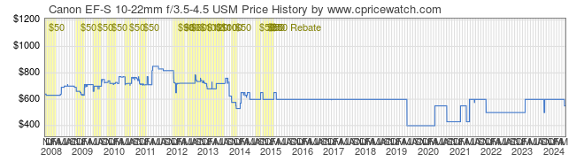 Price History Graph for Canon EF-S 10-22mm f/3.5-4.5 USM