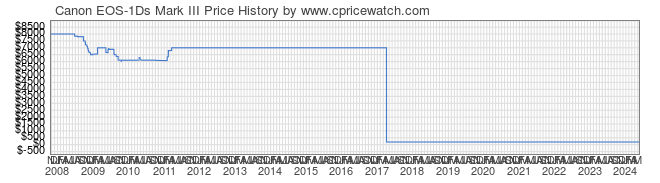 Price History Graph for Canon EOS-1Ds Mark III