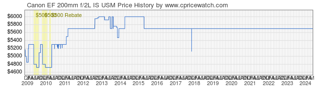 Price History Graph for Canon EF 200mm f/2L IS USM