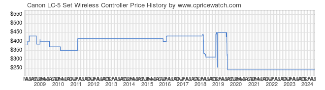 Price History Graph for Canon LC-5 Set Wireless Controller