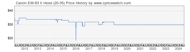 Price History Graph for Canon EW-83 II Hood (20-35)