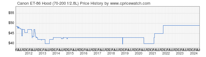 Price History Graph for Canon ET-86 Hood (70-200 f/2.8L)