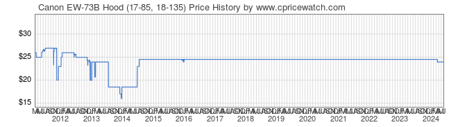 Price History Graph for Canon EW-73B Hood (17-85, 18-135)