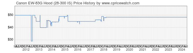 Price History Graph for Canon EW-83G Hood (28-300 IS)