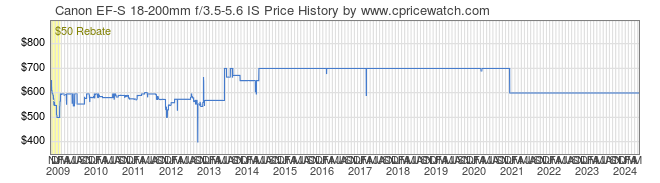 Price History Graph for Canon EF-S 18-200mm f/3.5-5.6 IS