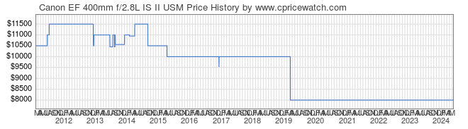 Price History Graph for Canon EF 400mm f/2.8L IS II USM
