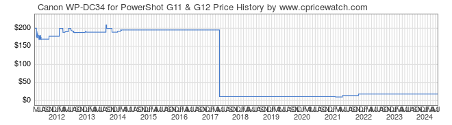 Price History Graph for Canon WP-DC34 for PowerShot G11 & G12
