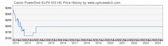 Price History Graph for Canon PowerShot ELPH 510 HS