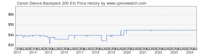 Price History Graph for Canon Deluxe Backpack 200 EG