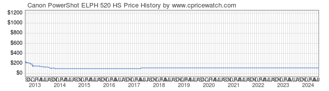 Price History Graph for Canon PowerShot ELPH 520 HS