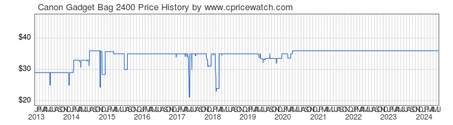 Price History Graph for Canon Gadget Bag 2400