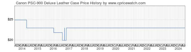 Price History Graph for Canon PSC-900 Deluxe Leather Case