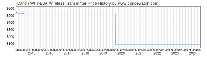 Price History Graph for Canon WFT-E6A Wireless Transmitter