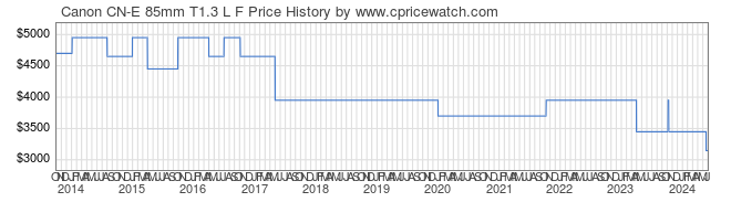 Price History Graph for Canon CN-E 85mm T1.3 L F