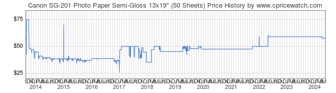 Price History Graph for Canon SG-201 Photo Paper Semi-Gloss 13x19