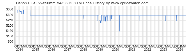Price History Graph for Canon EF-S 55-250mm f/4-5.6 IS STM