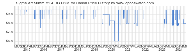 Price History Graph for Sigma Art 50mm f/1.4 DG HSM for Canon