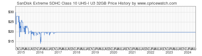 Price History Graph for SanDisk Extreme SDHC Class 10 UHS-I U3 32GB