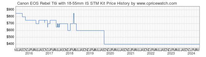 Price History Graph for Canon EOS Rebel T6i with 18-55mm IS STM Kit