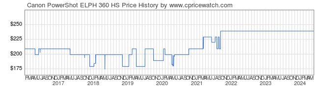 Price History Graph for Canon PowerShot ELPH 360 HS
