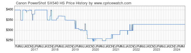 Price History Graph for Canon PowerShot SX540 HS