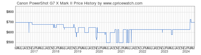 Price History Graph for Canon PowerShot G7 X Mark II