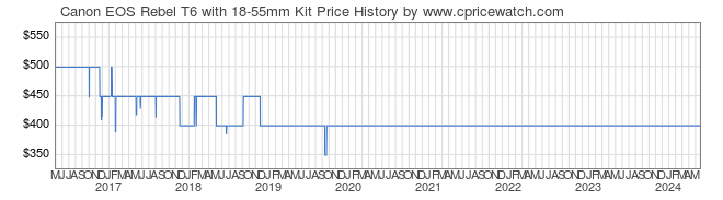 Price History Graph for Canon EOS Rebel T6 with 18-55mm Kit