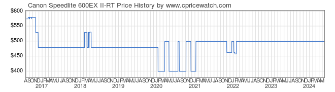 Price History Graph for Canon Speedlite 600EX II-RT
