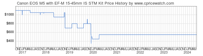 Price History Graph for Canon EOS M5 with EF-M 15-45mm IS STM Kit