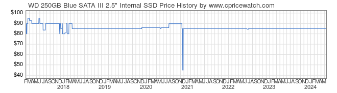 Price History Graph for WD 250GB Blue SATA III 2.5