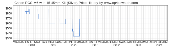 Price History Graph for Canon EOS M6 with 15-45mm Kit (Silver)