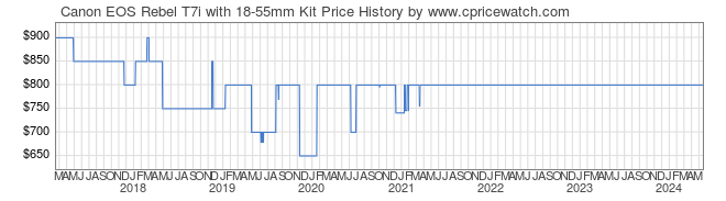 Price History Graph for Canon EOS Rebel T7i with 18-55mm Kit