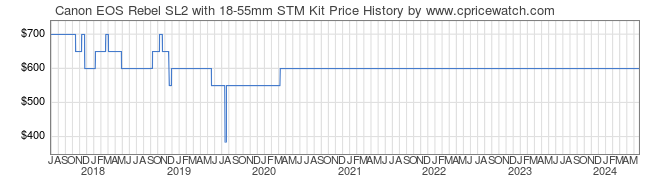 Price History Graph for Canon EOS Rebel SL2 with 18-55mm STM Kit