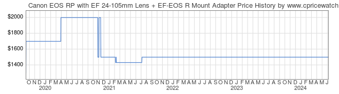Price History Graph for Canon EOS RP with EF 24-105mm Lens + EF-EOS R Mount Adapter