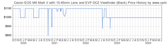 Price History Graph for Canon EOS M6 Mark II with 15-45mm Lens and EVF-DC2 Viewfinder (Black)