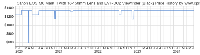 Price History Graph for Canon EOS M6 Mark II with 18-150mm Lens and EVF-DC2 Viewfinder (Black)